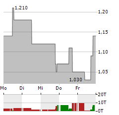 ARGO BLOCKCHAIN PLC ADR Aktie 5-Tage-Chart