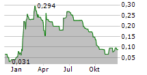 ARGO CORPORATION Chart 1 Jahr