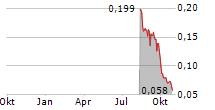 ARGO CORPORATION Chart 1 Jahr