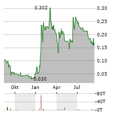 ARGO CORPORATION Aktie Chart 1 Jahr