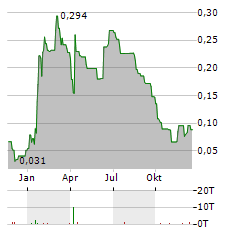 ARGO CORPORATION Aktie Chart 1 Jahr