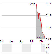 ARGO CORPORATION Aktie Chart 1 Jahr