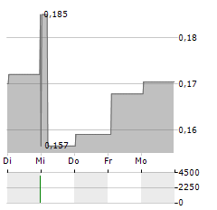 ARGO CORPORATION Aktie 5-Tage-Chart