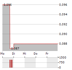 ARGO CORPORATION Aktie 5-Tage-Chart