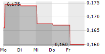 ARGO CORPORATION 5-Tage-Chart