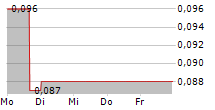 ARGO CORPORATION 5-Tage-Chart