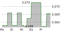 ARGO CORPORATION 5-Tage-Chart