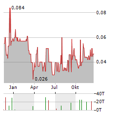 ARGO GOLD Aktie Chart 1 Jahr