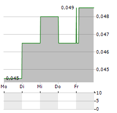 ARGO GOLD Aktie 5-Tage-Chart