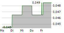 ARGO GOLD INC 5-Tage-Chart