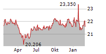 ARGO GROUP US INC PREF Chart 1 Jahr