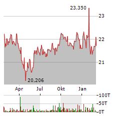 ARGO GROUP US Aktie Chart 1 Jahr