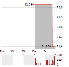 ARGO GROUP US Aktie 5-Tage-Chart