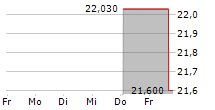 ARGO GROUP US INC PREF 5-Tage-Chart