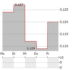 ARGO LIVING SOILS Aktie 5-Tage-Chart