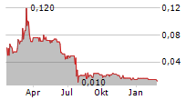 ARGOSY MINERALS LIMITED Chart 1 Jahr