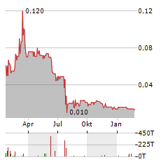 ARGOSY MINERALS Aktie Chart 1 Jahr