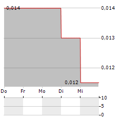 ARGOSY MINERALS Aktie 5-Tage-Chart