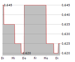 ARGOSY PROPERTY LIMITED Chart 1 Jahr