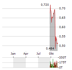 ARGYLE RESOURCES CORP Jahres Chart