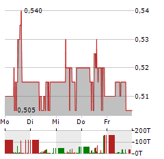 ARGYLE RESOURCES Aktie 5-Tage-Chart