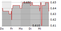 ARGYLE RESOURCES CORP 5-Tage-Chart