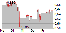 ARGYLE RESOURCES CORP 5-Tage-Chart