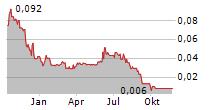 ARHT MEDIA INC Chart 1 Jahr