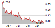 ARIANNE PHOSPHATE INC Chart 1 Jahr