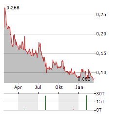 ARIANNE PHOSPHATE Aktie Chart 1 Jahr