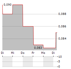 ARIANNE PHOSPHATE Aktie 5-Tage-Chart