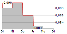 ARIANNE PHOSPHATE INC 5-Tage-Chart