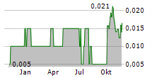 ARIKA RESOURCES LIMITED Chart 1 Jahr