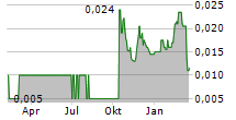 ARIKA RESOURCES LIMITED Chart 1 Jahr