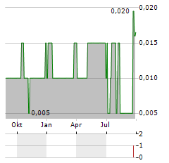 ARIKA RESOURCES Aktie Chart 1 Jahr