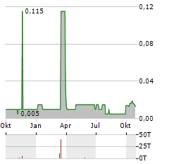 ARIKA RESOURCES Aktie Chart 1 Jahr