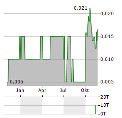 ARIKA RESOURCES Aktie Chart 1 Jahr