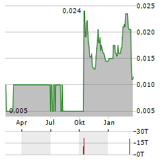 ARIKA RESOURCES Aktie Chart 1 Jahr