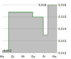 ARIKA RESOURCES LIMITED Chart 1 Jahr