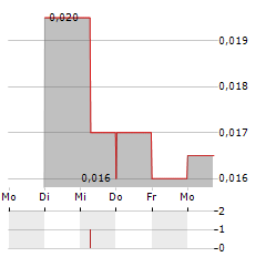 ARIKA RESOURCES Aktie 5-Tage-Chart