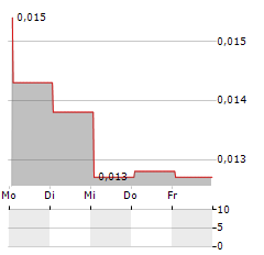 ARIKA RESOURCES Aktie 5-Tage-Chart