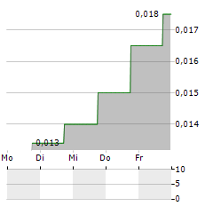 ARIKA RESOURCES Aktie 5-Tage-Chart