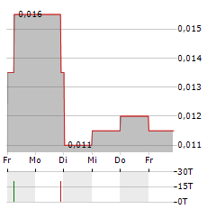 ARIKA RESOURCES Aktie 5-Tage-Chart