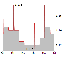 ARION BANK HF SDR Chart 1 Jahr