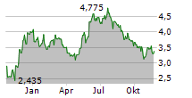 ARISE AB Chart 1 Jahr