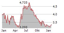 ARISE AB Chart 1 Jahr