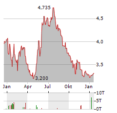 ARISE AB Aktie Chart 1 Jahr