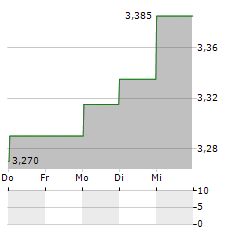 ARISE AB Aktie 5-Tage-Chart