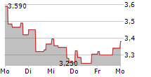 ARISE AB 5-Tage-Chart