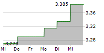 ARISE AB 5-Tage-Chart